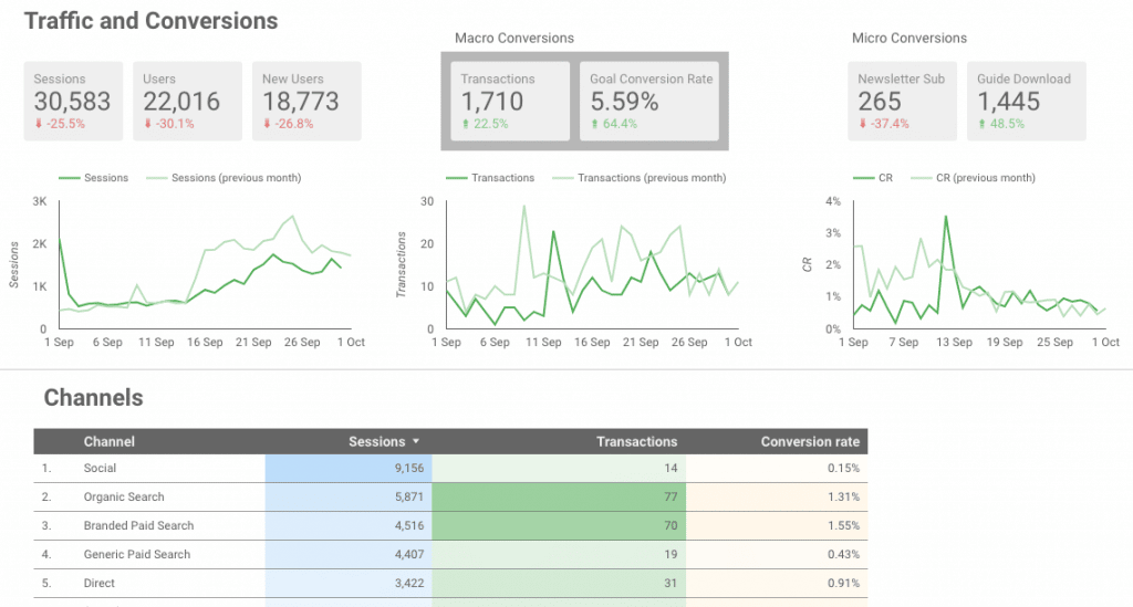 WDS google data studio dashboard mittaaminen